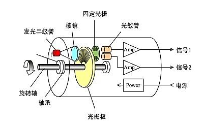 光電編碼器工作原理與增量式編碼器運(yùn)行原理是否一樣？