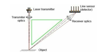三角測量傳感器如何工作，其檢測產(chǎn)品工作原理是什么？