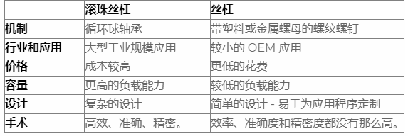 什么是滾珠絲杠，導螺桿和滾珠絲杠區(qū)別？