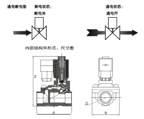 使用三通電磁閥具有三個管道端口，三通電磁閥管道的控制方式