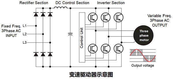 如何使用變速驅(qū)動(dòng)器(VSD)提高工業(yè)應(yīng)用中的機(jī)器效率？
