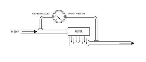 差壓表在工業(yè)中過濾、監(jiān)控液位和差壓流入三大作用原理說明