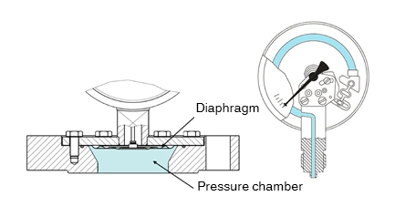 隔膜壓力表介質(zhì)有幾種，對于隔膜壓力表介質(zhì)可提供的解決方案？