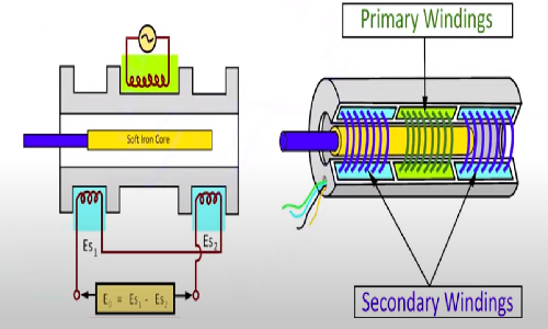 直線傳感器工作原理基于電磁感應和光電效應？